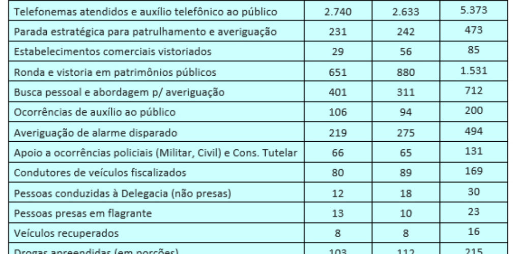 A cada 12 horas GCM atende uma ocorrência na cidade