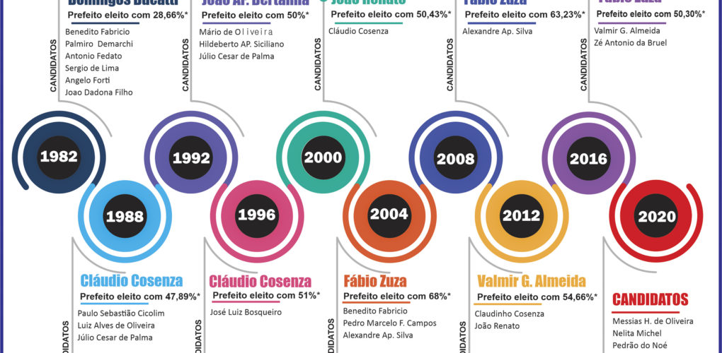 Após 38 anos, cidade terá eleições com cinco candidatos a prefeito